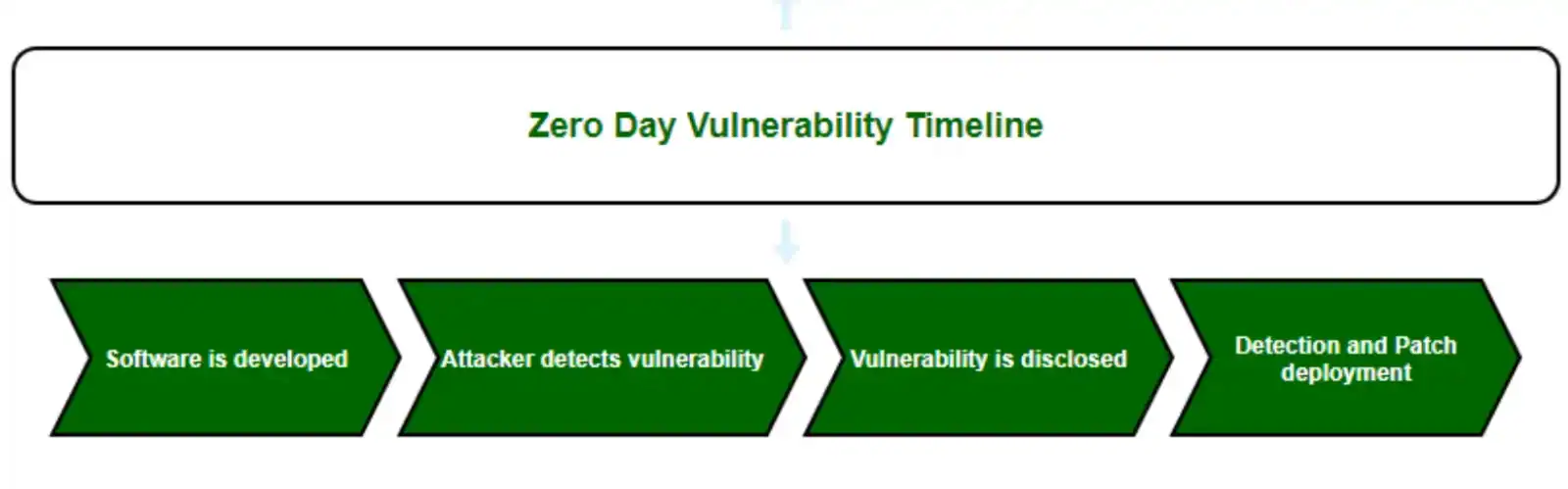 Cloud Computing Security Threats
