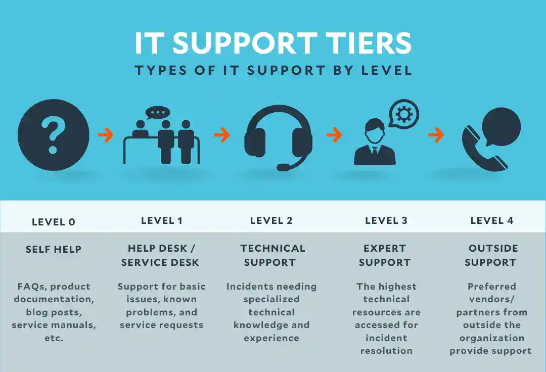IT Support Tiers